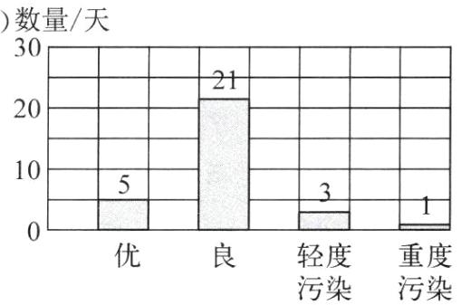 轻度重度污染污染