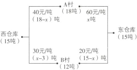 20元吨30元吨x3吨15x吨B村12吨