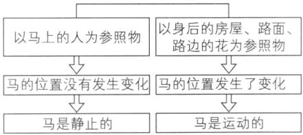 马的位置没有发生变化马的位置发生了变化马是运动的马是静止的