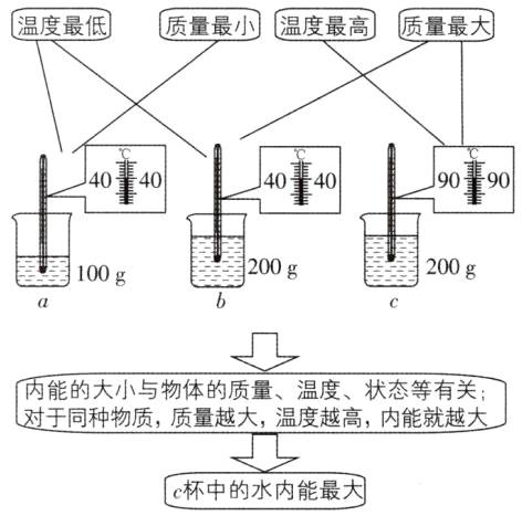 杯中的水内能最大