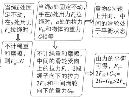 2GG轮2F2F拉和中间滑轮向下的重力G轮