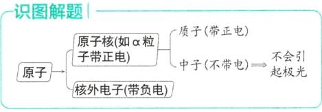 原子核外电子带负电