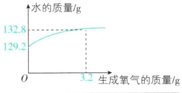 生成氧气的质量g