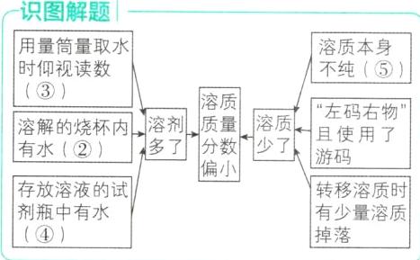剂中有水有少量溶质