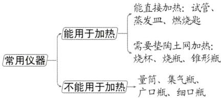 不能用于加热一筒瓶集气瓶瓶