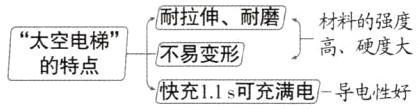 太空电梯不易变形的特点快充11s可充满电导电性好