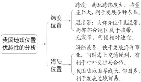 海陆利于对外交往与合作位置我国陆地国界线长邻国多利于发展边境贸易