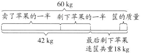 最后剩下苹果42kg连筐共重18kg