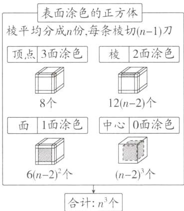 合计n3个