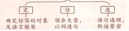 语句通顺确定仿写的对象领会大意街接紧密以词造句及语言框架