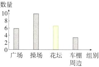 广场操场花坛车棚组别周边