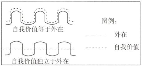 自我价值自我价值独立于外在