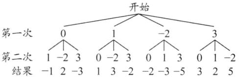 第二次230201301结果123132235325