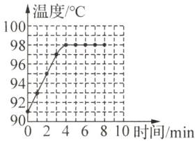 92卜卜1900246810时间min