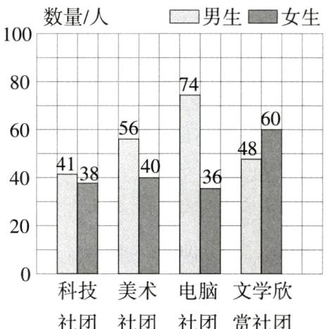 科技美术电脑文学欣社团社团社团赏社团