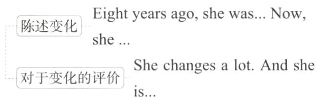 对于变化的评价is