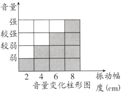 振动幅2468音量变化柱形图度cm