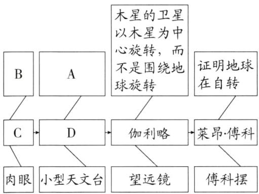 肉眼小型天文台傅科摆望远镜