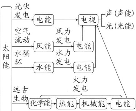 生物化学能热能机械能电能