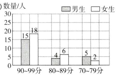 9099分8089分70779分