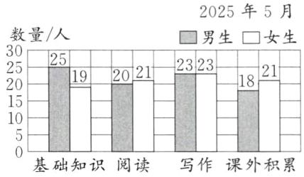 基础知识阅读写作课外积累