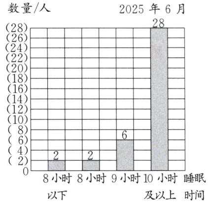 8小时8小时9小时10小时睡眠及以上时间以下