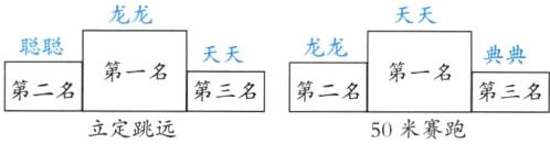 第一名第一名第二名第三名第二名第三名立定跳远50米赛跑