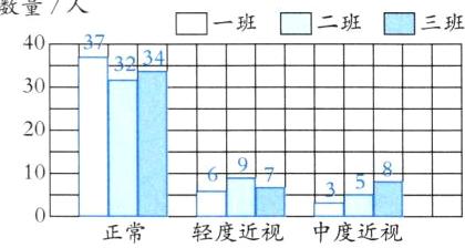 frac9胞正常轻度近视中度近视