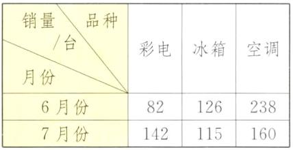 6月份821262387月份142115160