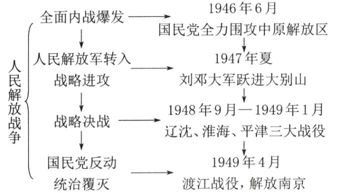 国民党反动渡江战役解放南京统治覆灭