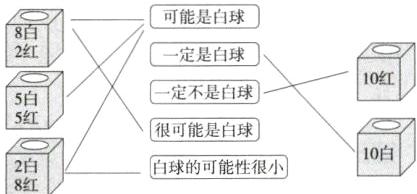 很可能是白球白球的可能性很小