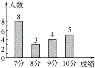 7分8分9分10分成绩