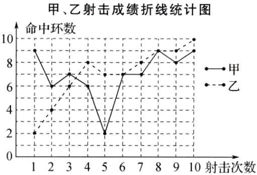 12345678910射击次数