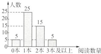 0本1本2本3本及以上阅读数量