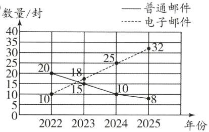 2022202320242025年份