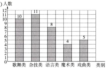 歌舞类杂技类语言类魔术类戏曲类类别