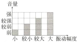 小较小较大大振动幅度