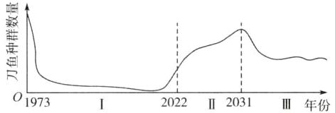 019732022II2031III年份
