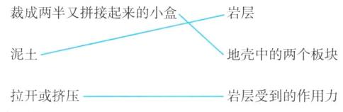 拉开或挤压岩层受到的作用力