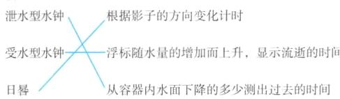 浮标随水量的增加而上升显示流逝的时间受水型水钟从容器内水面下降的多少测出过去的时间日鬐