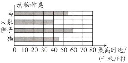 01020304050607080最高时速千米时