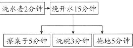 擦桌子5分钟洗碗3分钟拖地5分钟