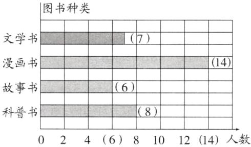 科普书02468101214人数