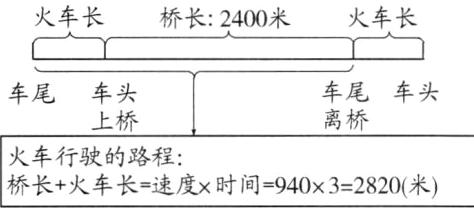 火车行驶的路程