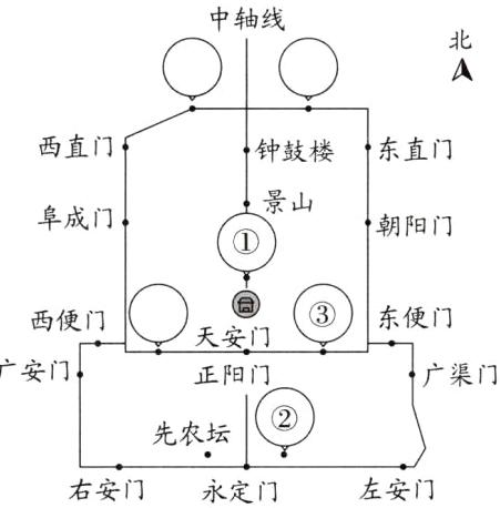 左安门右安门永定门