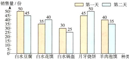 白水豆腐白水花馍白水锅盔月牙烧饼羊肉泡馍种类