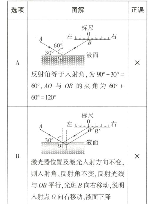 与OB平行光斑B向右移动说明入射点0向右移动液面下降