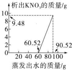 20406080100蒸发出水的质量g