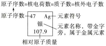 旁属于金属元素相对原子质量