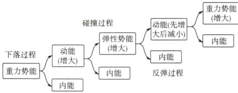 重力势能内能反弹过程内能